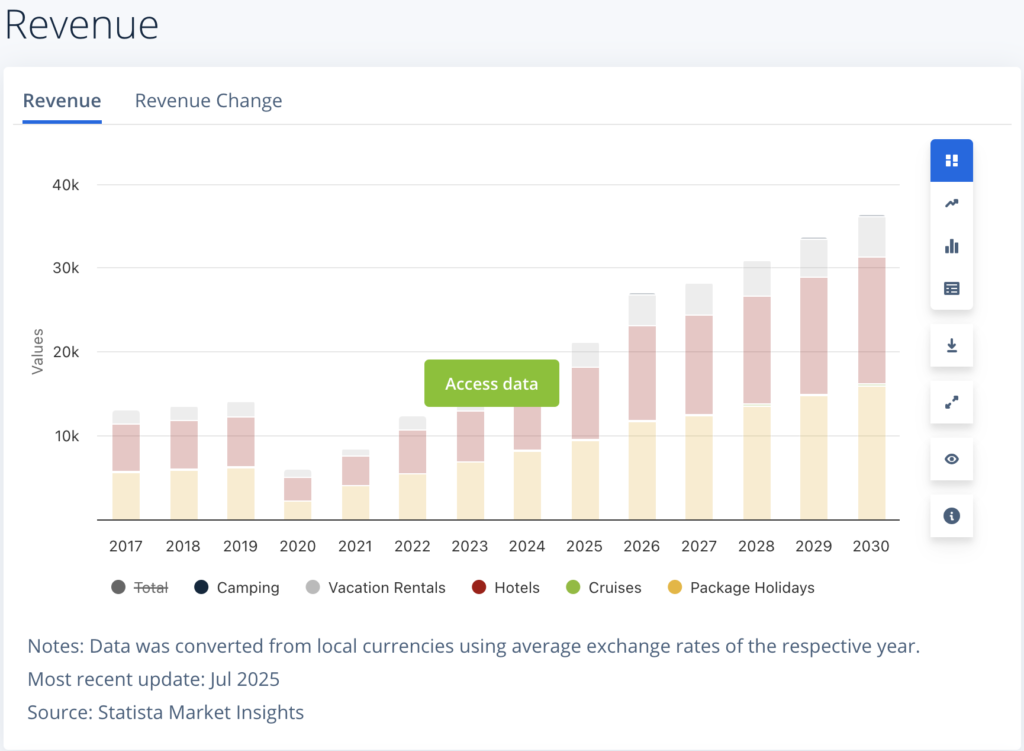 Timeline of revenue growth from 2019 to 2029 alongside CAGR and market segmentation